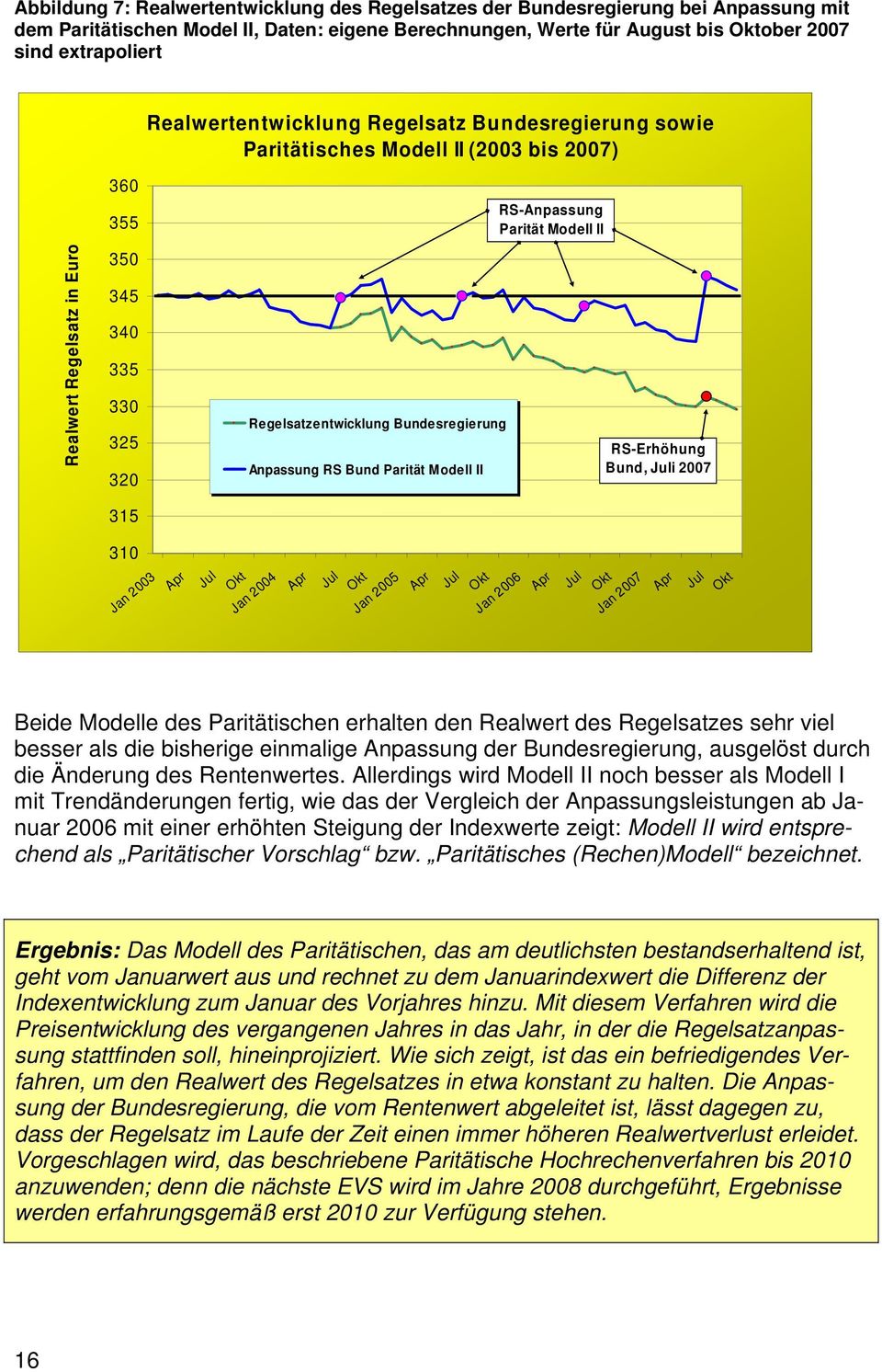 Bundesregierung Anpassung RS Bund Parität Modell II Jan 2004 Jan 2005 RS-Anpassung Parität Modell II RS-Erhöhung Bund, i 2007 Jan 2006 Jan 2007 Beide Modelle des Paritätischen erhalten den Realwert