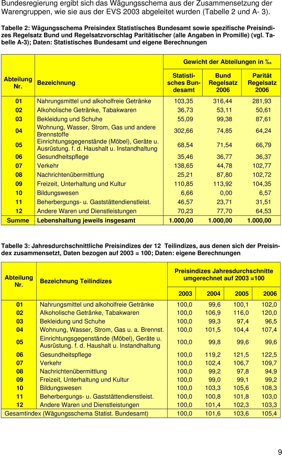 Tabelle A-3); Daten: Statistisches Bundesamt und eigene Berechnungen Abteilung Nr.
