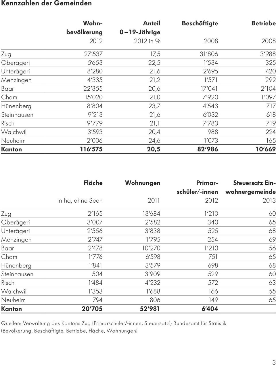 20,4 988 224 Neuheim 2 006 24,6 1 073 165 Kanton 116 575 20,5 82 986 10 669 Fläche in ha, ohne Seen Wohnungen 2011 Primarschüler/-innen 2012 Steuersatz Einwohnergemeinde 2013 Zug 2 165 13 684 1 210