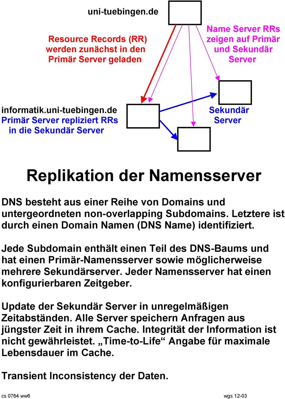 de Primär Server repliziert RRs in die Sekundär Server Sekundär Server Replikation der Namensserver DNS besteht aus einer Reihe von Domains und untergeordneten non-overlapping Subdomains.