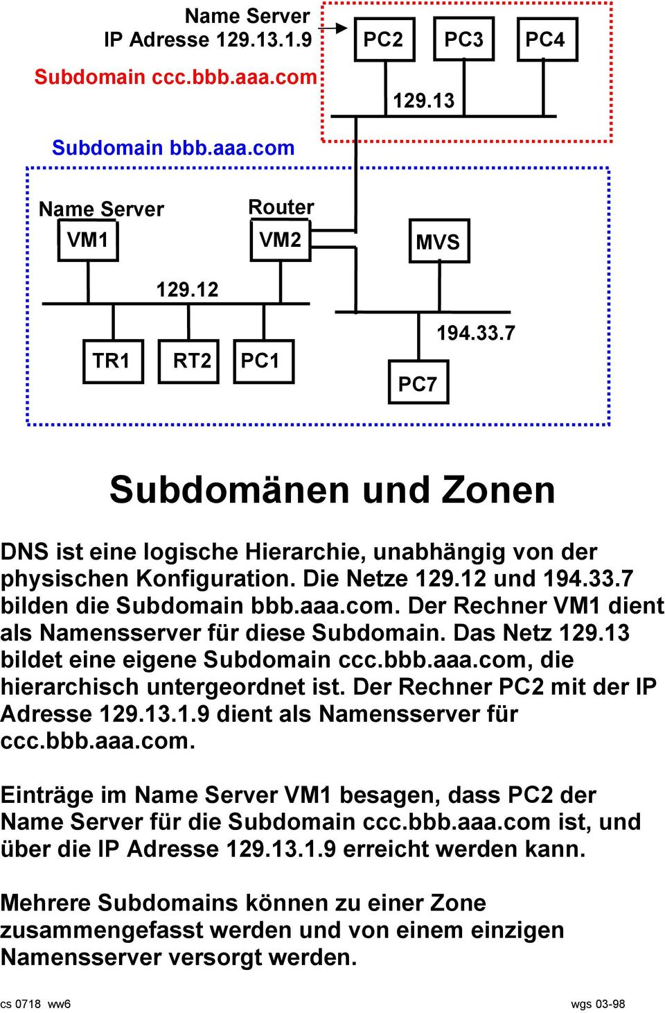 Der Rechner VM1 dient als Namensserver für diese Subdomain. Das Netz 129.13 bildet eine eigene Subdomain ccc.bbb.aaa.com, die hierarchisch untergeordnet ist. Der Rechner PC2 mit der IP Adresse 129.13.1.9 dient als Namensserver für ccc.