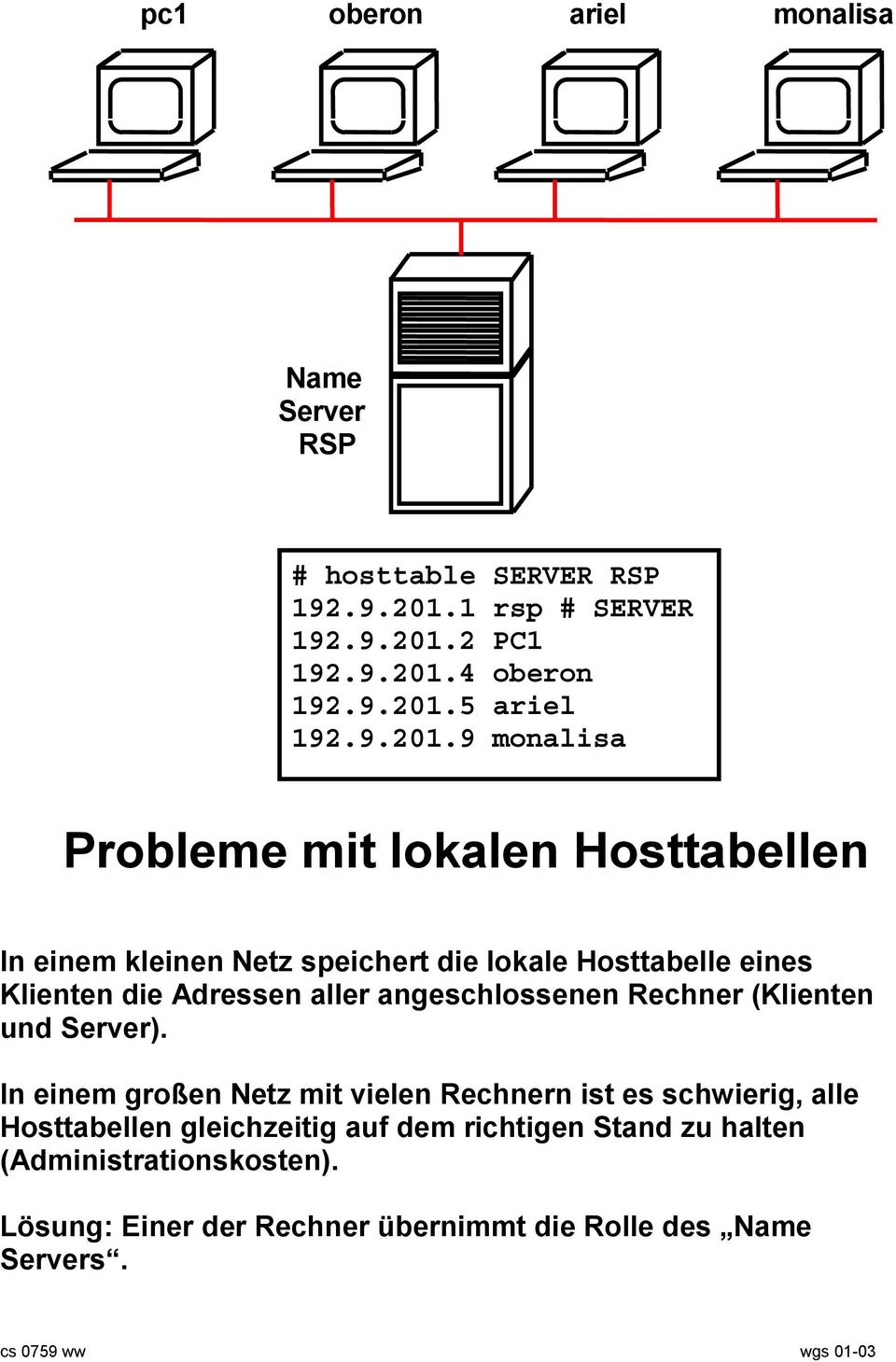 9 monalisa Probleme mit lokalen Hosttabellen In einem kleinen Netz speichert die lokale Hosttabelle eines Klienten die Adressen aller