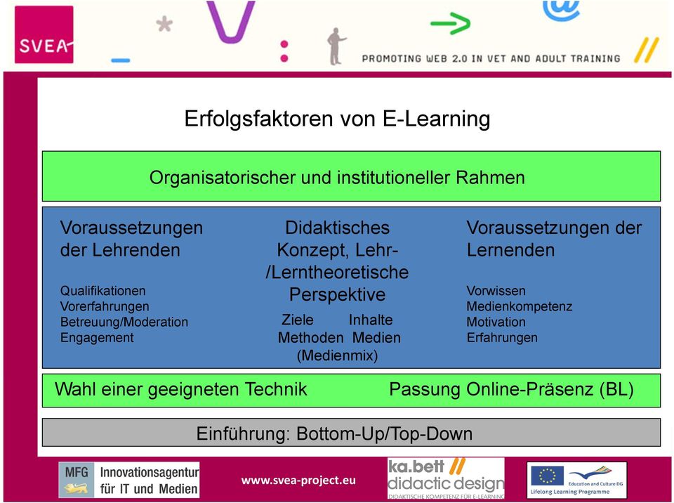 Perspektive Ziele Inhalte Methoden Medien (Medienmix) Voraussetzungen der Lernenden Vorwissen Medienkompetenz