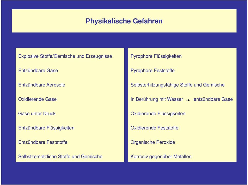 Berührung mit Wasser entzündbare Gase Gase unter Druck Oxidierende Flüssigkeiten Entzündbare Flüssigkeiten