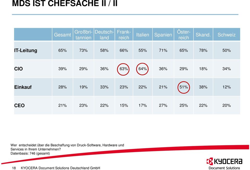 Schweiz IT-Leitung 65% 73% 58% 66% 55% 71% 65% 78% 50% CIO 39% 29% 36% 63% 64% 36% 29% 18% 34% Einkauf