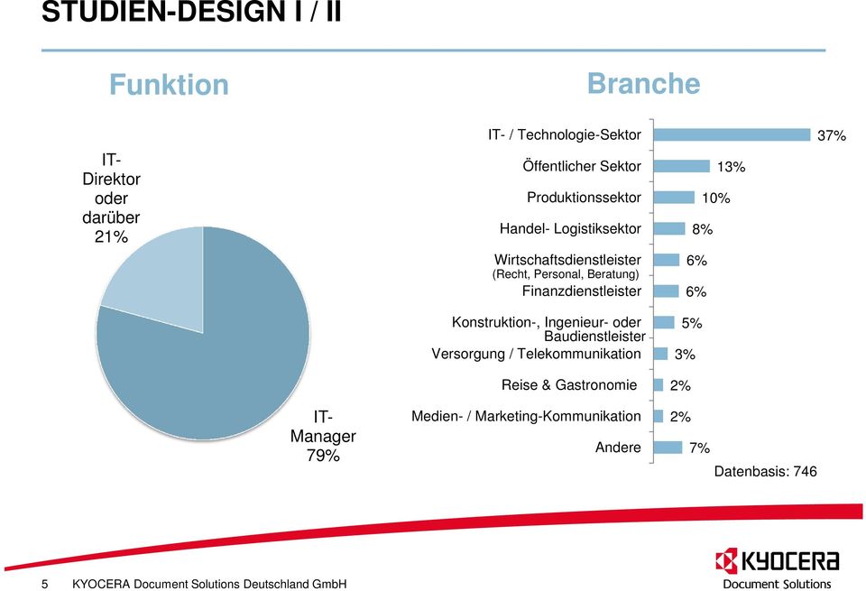 Finanzdienstleister 13% 10% 8% 6% 6% 37% Konstruktion-, Ingenieur- oder Baudienstleister Versorgung /