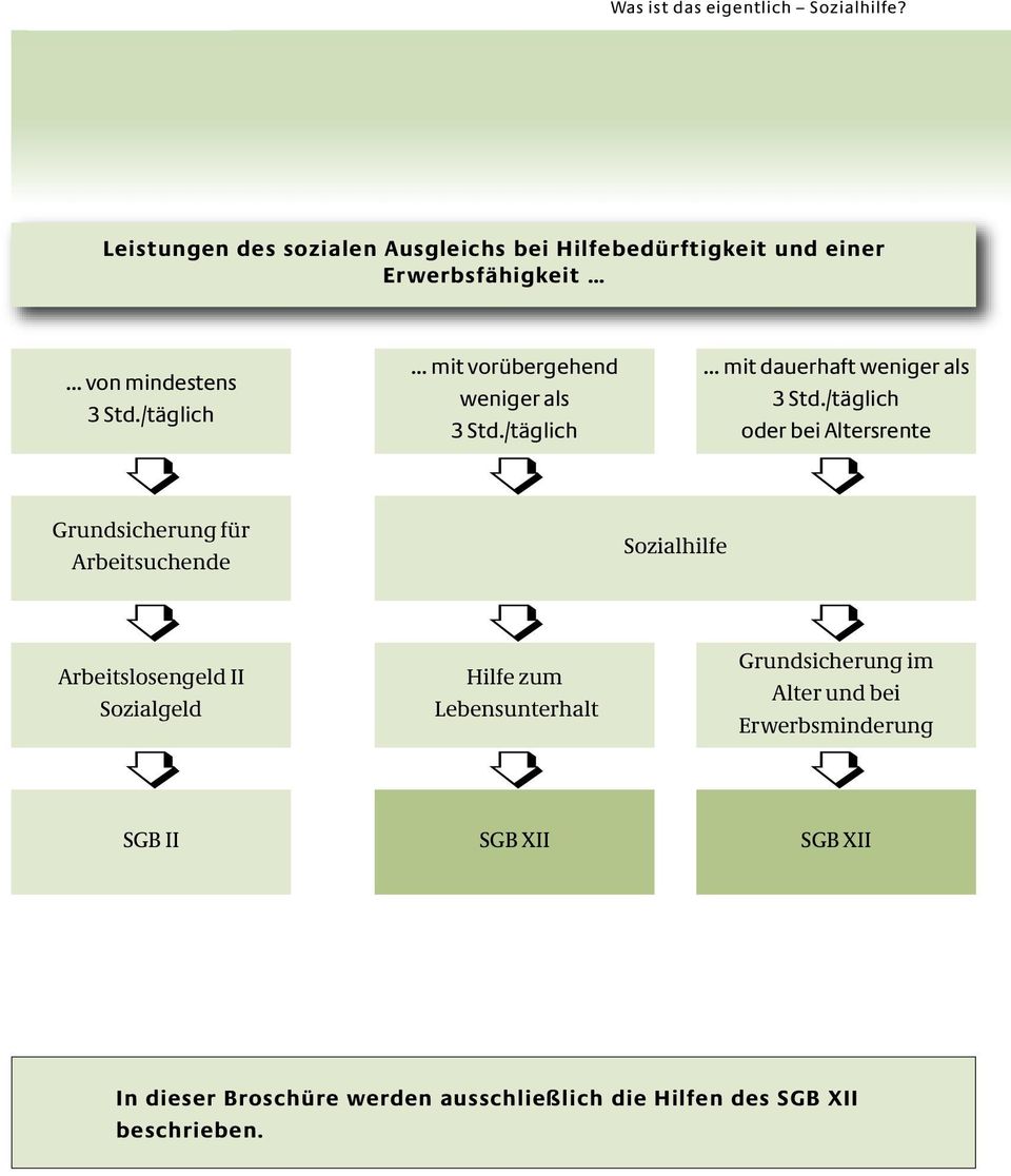 /täglich Grundsicherung für Arbeitsuchende Arbeitslosengeld II Sozialgeld mit vorübergehend weniger als 3 Std.