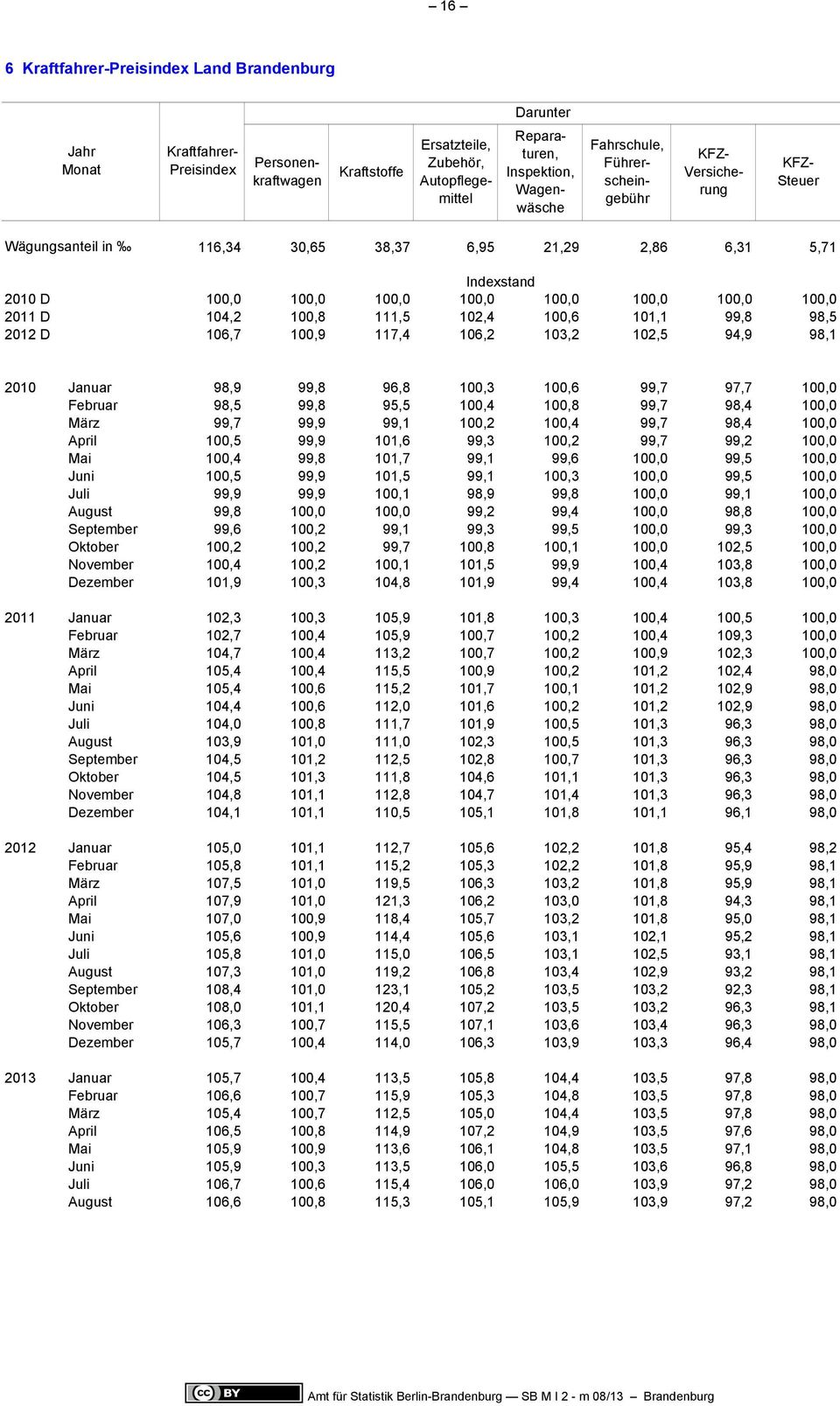 111,5 102,4 100,6 101,1 99,8 98,5 2012 D 106,7 100,9 117,4 106,2 103,2 102,5 94,9 98,1 2010 Januar 98,9 99,8 96,8 100,3 100,6 99,7 97,7 100,0 Februar 98,5 99,8 95,5 100,4 100,8 99,7 98,4 100,0 März