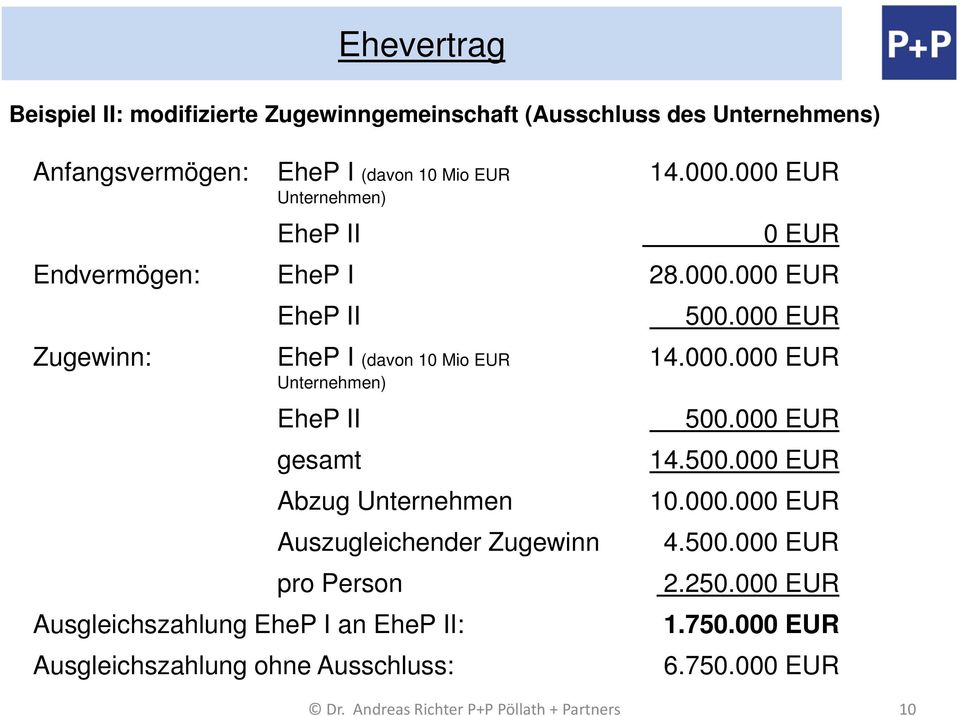 000 EUR 0 EUR Endvermögen: EheP I 28.000.000 EUR Zugewinn: EheP II EheP I (davon 10 Mio EUR Unternehmen) EheP II gesamt Abzug