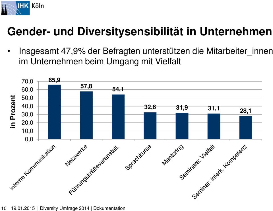 Unternehmen beim Umgang mit Vielfalt in Prozent 70,0 60,0