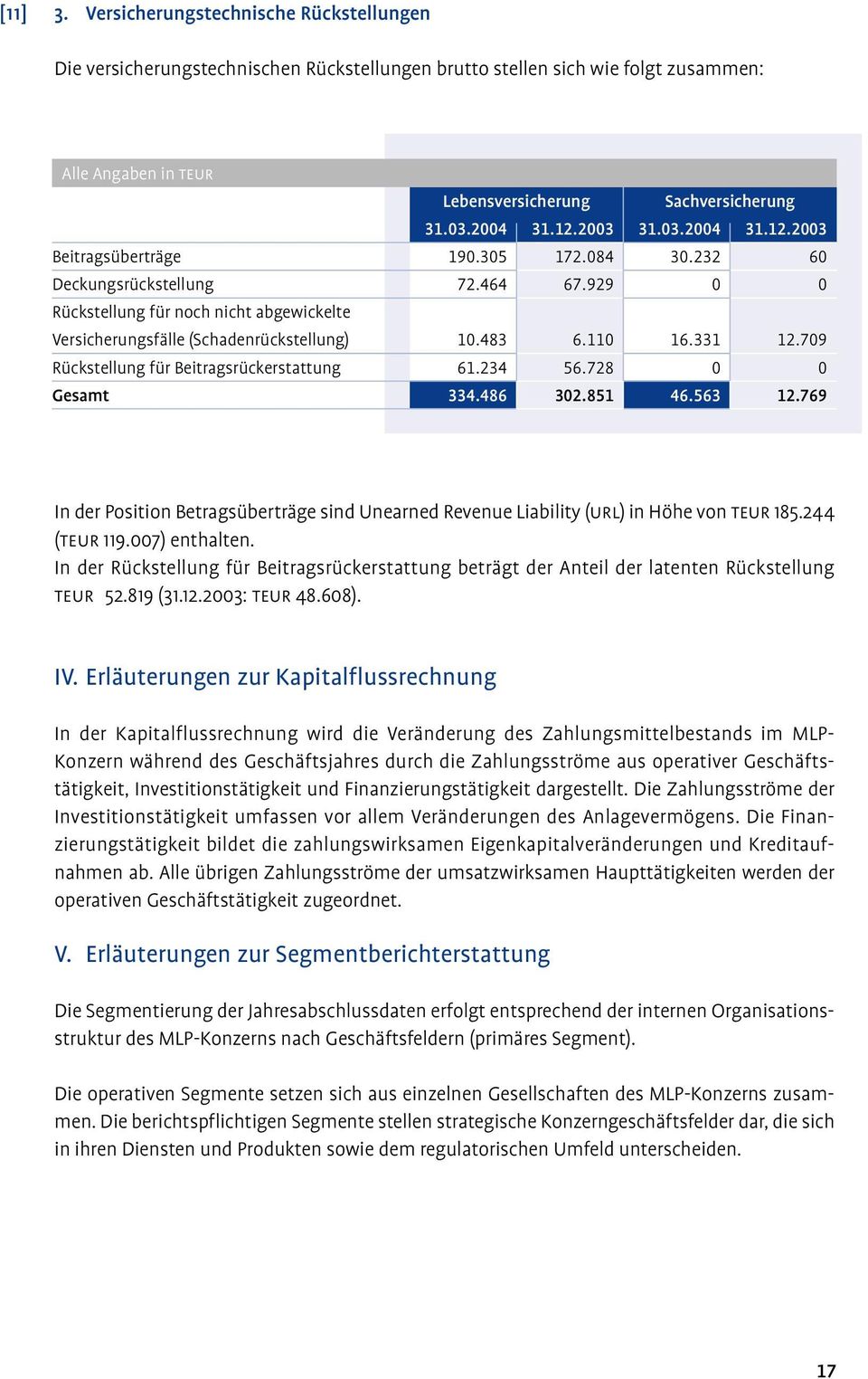 483 6.110 16.331 12.709 Rückstellung für Beitragsrückerstattung 61.234 56.728 0 0 Gesamt 334.486 302.851 46.563 12.