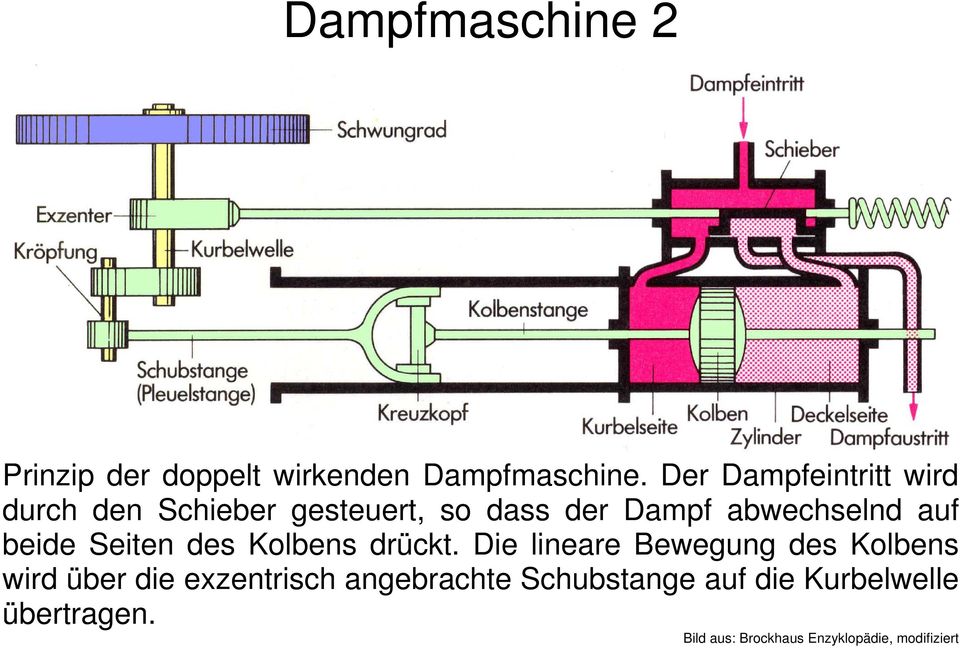 auf beide Seiten des Kolbens drückt.