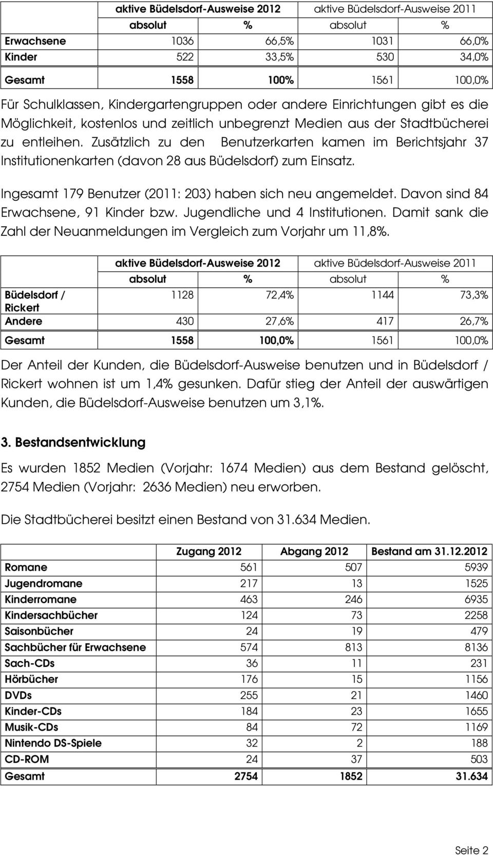 Zusätzlich zu den Benutzerkarten kamen im Berichtsjahr 37 Institutionenkarten (davon 28 aus Büdelsdorf) zum Einsatz. Ingesamt 179 Benutzer (2011: 203) haben sich neu angemeldet.