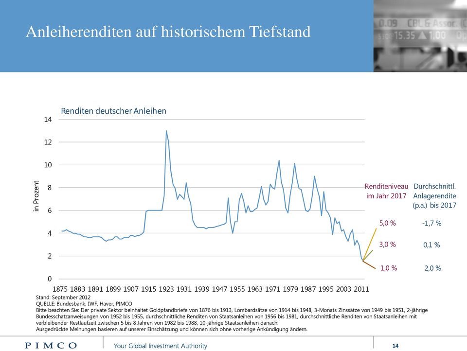 Zinssätze von 1949 bis 1951, 2-jährige Bundesschatzanweisungen von 1952 bis 1955, durchschnittliche Renditen von Staatsanleihen von 1956 bis 1981, durchschnittliche Renditen von Staatsanleihen mit