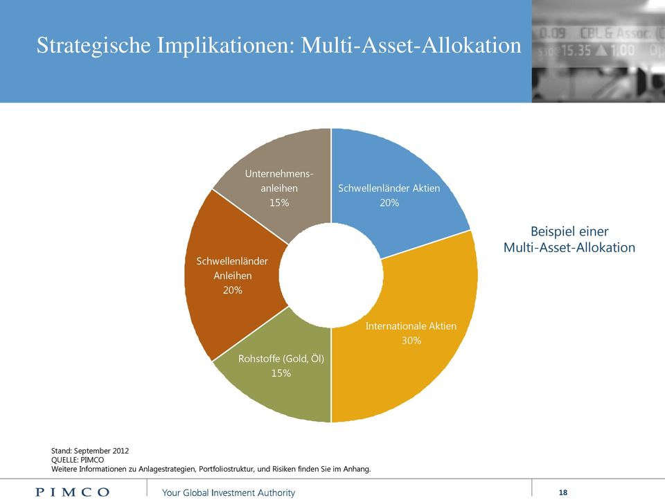 Multi-Asset-Allokation Rohstoffe (Gold, Öl) 15% Internationale Aktien 30% QUELLE: