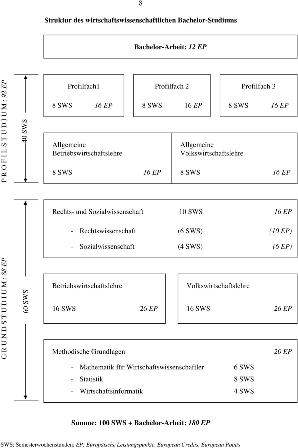 Rechtswissenschaft ( ) (10 ) - Sozialwissenschaft (4 ) ( ) Betriebswirtschaftslehre 1 2 Methodische Grundlagen Volkswirtschaftslehre 1 2 - Mathematik für