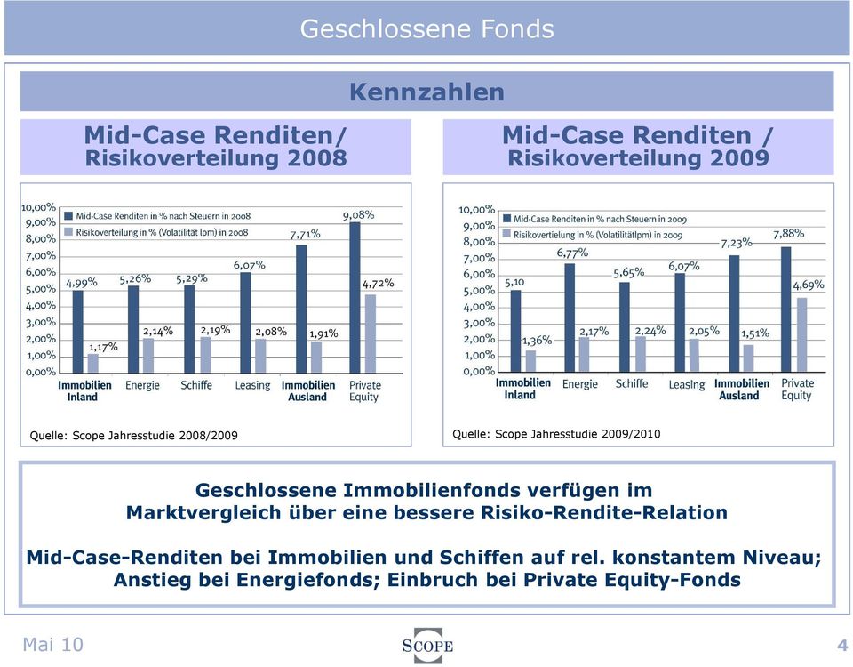 Geschlossene Immobilienfonds verfügen im Marktvergleich über eine bessere Risiko-Rendite-Relation