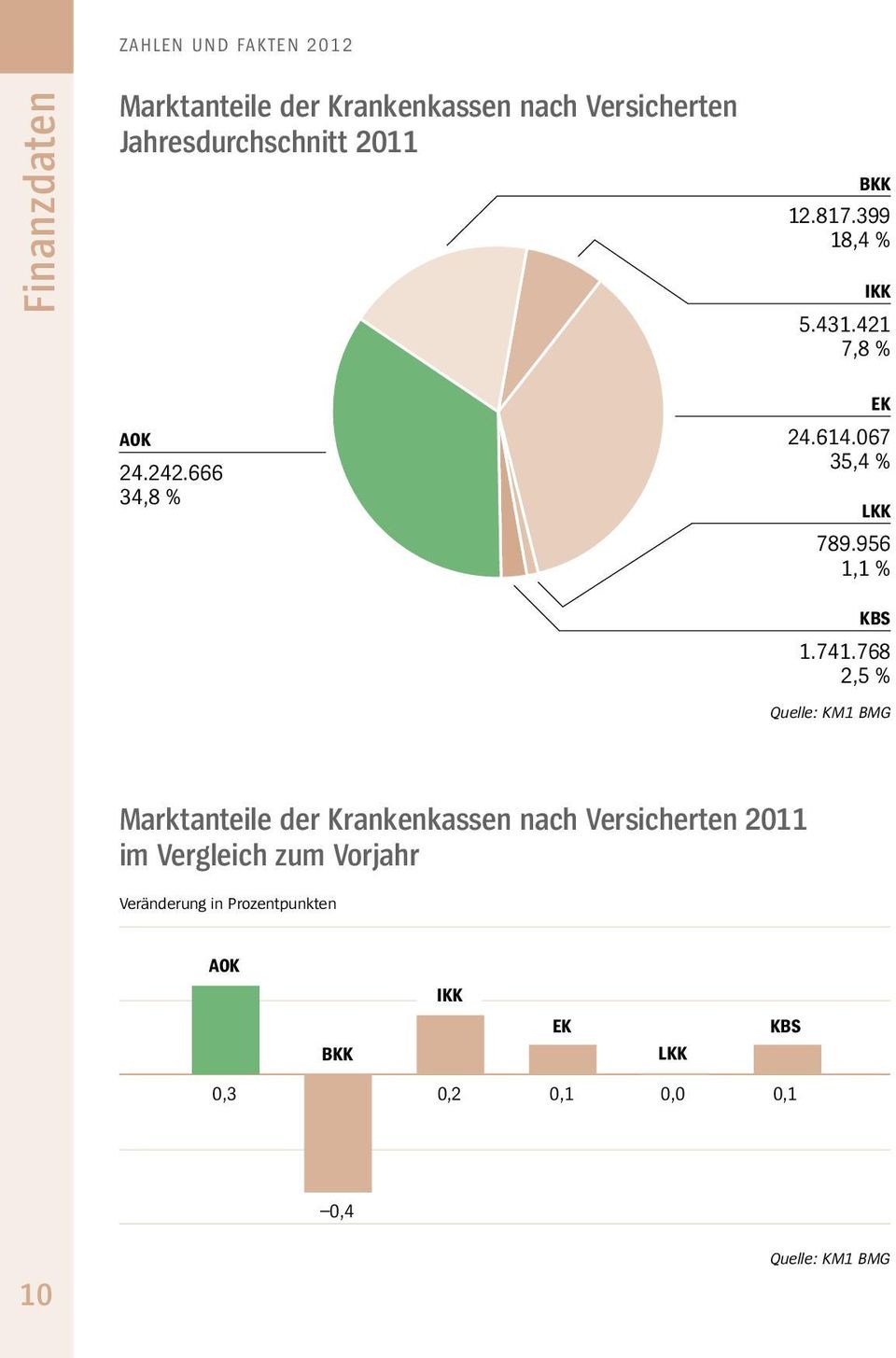 741.768 2,5 % Quelle: KM1 BMG Marktanteile der Krankenkassen nach Versicherten 2011 im Vergleich zum
