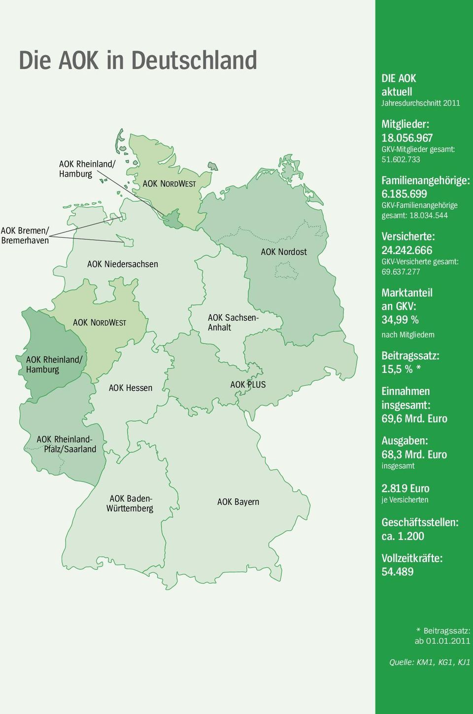 277 AOK NORDWEST AOK Sachsen- Anhalt Marktanteil an GKV: 34,99 % nach Mitgliedern AOK Rheinland/ Hamburg AOK Hessen AOK PLUS Beitragssatz: 15,5 % * Einnahmen insgesamt: 69,6 Mrd.