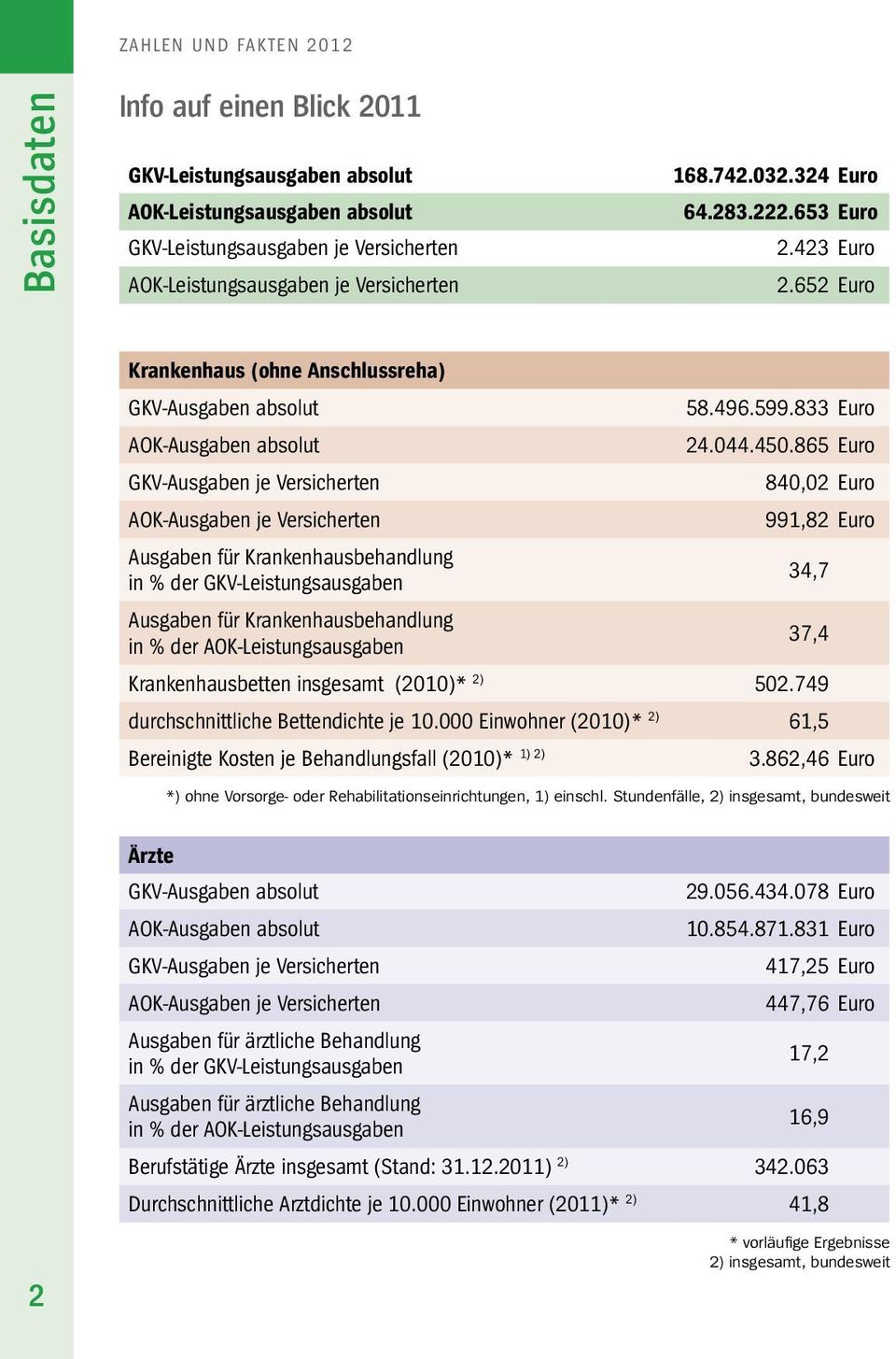 865 euro GKV-Ausgaben je Versicherten 840,02 euro AOK-Ausgaben je Versicherten 991,82 euro Ausgaben für Krankenhausbehandlung in % der GKV-leistungsausgaben 34,7 Ausgaben für Krankenhausbehandlung in