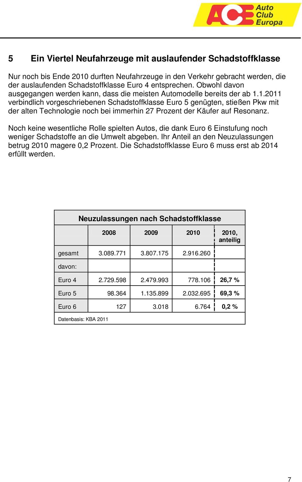 1.2011 verbindlich vorgeschriebenen Schadstoffklasse Euro 5 genügten, stießen Pkw mit der alten Technologie noch bei immerhin 27 Prozent der Käufer auf Resonanz.