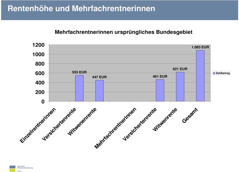 083 EUR 1200 1000 800 600 400 621 EUR 553 EUR 447 EUR 461 EUR 200 0