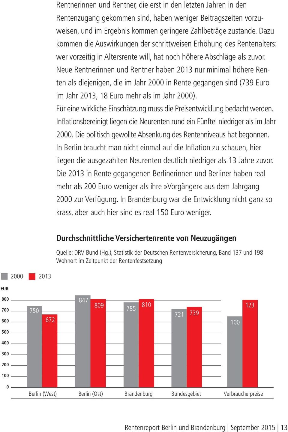 Neue Rentnerinnen und Rentner haben 2013 nur minimal höhere Renten als diejenigen, die im Jahr 2000 in Rente gegangen sind (739 Euro im Jahr 2013, 18 Euro mehr als im Jahr 2000).