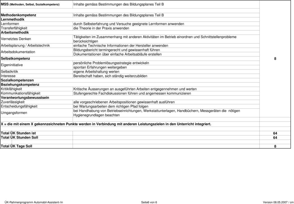 Umgangsformen durch Selbsterfahrung und Versuche geeignete Lernformen anwenden die Theorie in der Praxis anwenden Tätigkeiten im Zusammenhang mit anderen Aktivitäten im Betrieb einordnen und