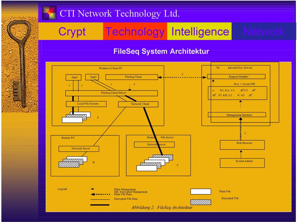 Interface Remote PC Network Server Remote Network Server File Server 6 Web Browser B C SystemAdmin Legend: Plain
