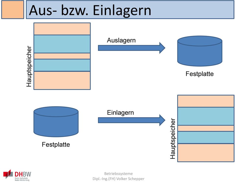 Einlagern Auslagern