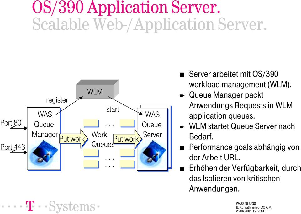 ..... WAS WAS Queue Queue Server Server Server arbeitet mit OS/390 workload management (WLM).