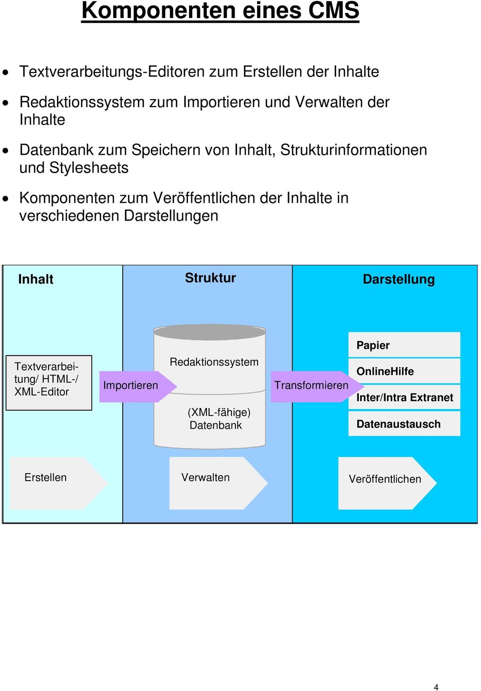 in verschiedenen Darstellungen Inhalt Struktur Darstellung Papier Textverarbeitung/ HTML-/ XML-Editor Importieren