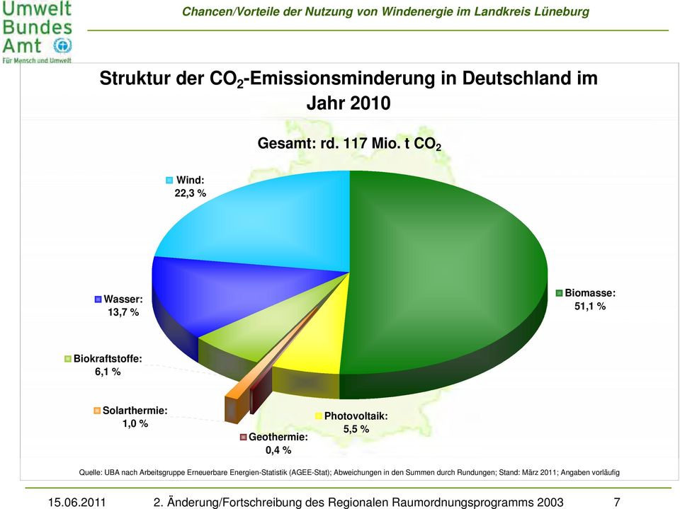 Photovoltaik: 5,5 % Quelle: UBA nach Arbeitsgruppe Erneuerbare Energien-Statistik (AGEE-Stat); Abweichungen in