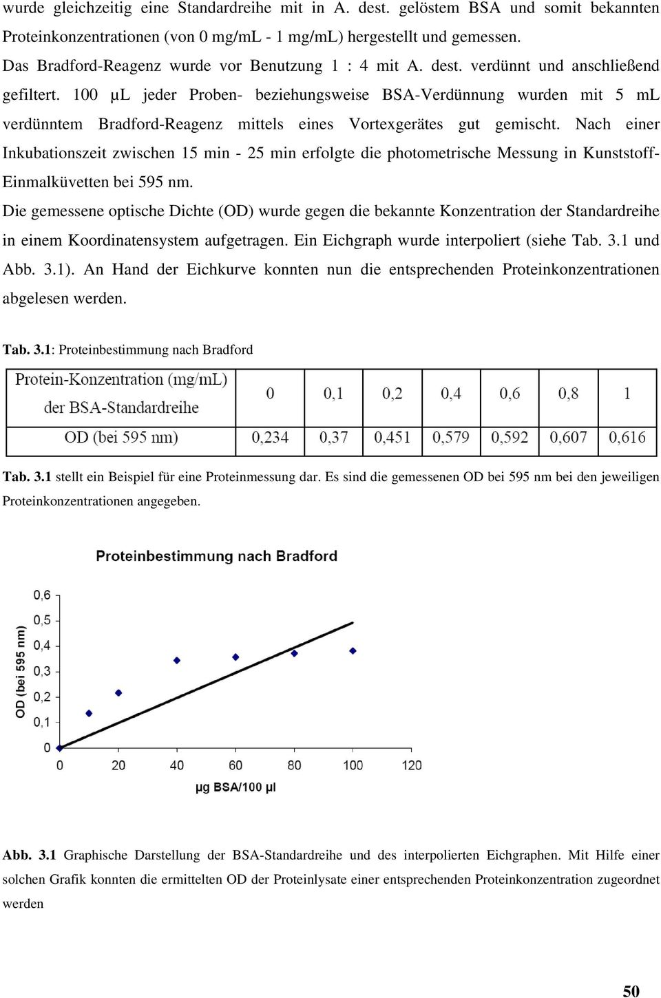 100 µl jeder Proben- beziehungsweise BSA-Verdünnung wurden mit 5 ml verdünntem Bradford-Reagenz mittels eines Vortexgerätes gut gemischt.