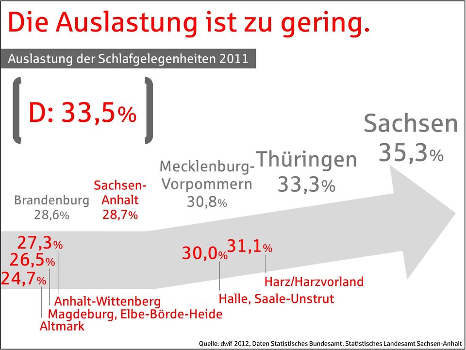 Mecklenburg- Vorpommern 30,8% Thüringen 33,3% Sachsen 35,3% 27,3% 26,5% 24,7% Harz/Harzvorland