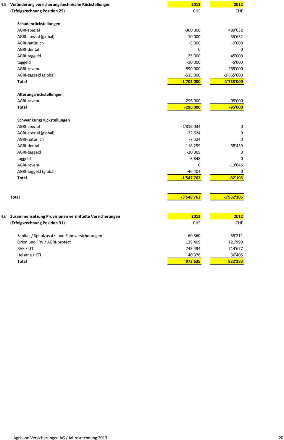 Alterungsrückstellungen AGRI-revenu -296'000-95'000 Total -296'000-95'000 Schwankungsrückstellungen AGRI-spezial -1'316'034 0 AGRI-spezial (global) -32'624 0 AGRI-natürlich -7'524 0 AGRI-dental