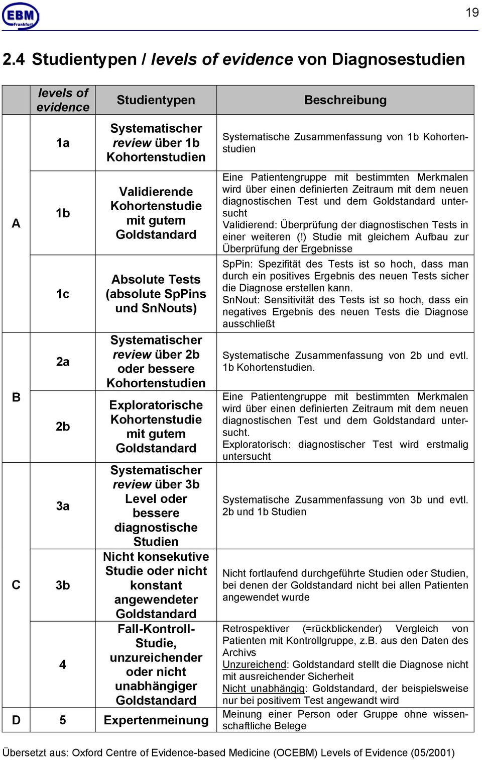 Goldstandard Absolute Tests (absolute SpPins und SnNouts) Systematischer review über 2b oder bessere Kohortenstudien Exploratorische Kohortenstudie mit gutem Goldstandard Systematischer review über