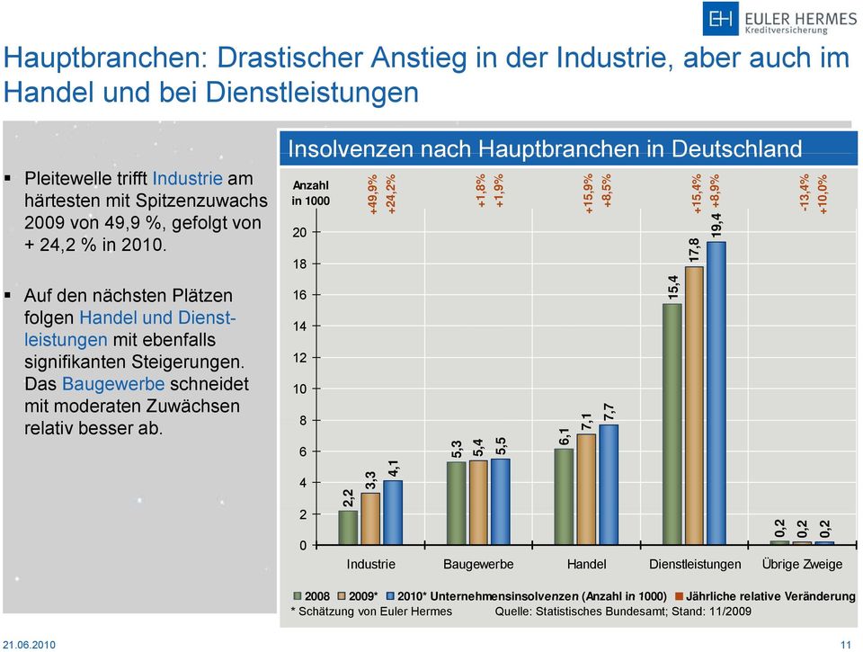 Insolvenzen nach Hauptbranchen in Deutschland Anzahl in 1000 20 18 +49,9% +24,2% +1,8% +1,9% +15,9% +8,5% +15,4% +8,9% 17,8 19,4-13,4% +10,0% Auf den nächsten Plätzen folgen Handel und