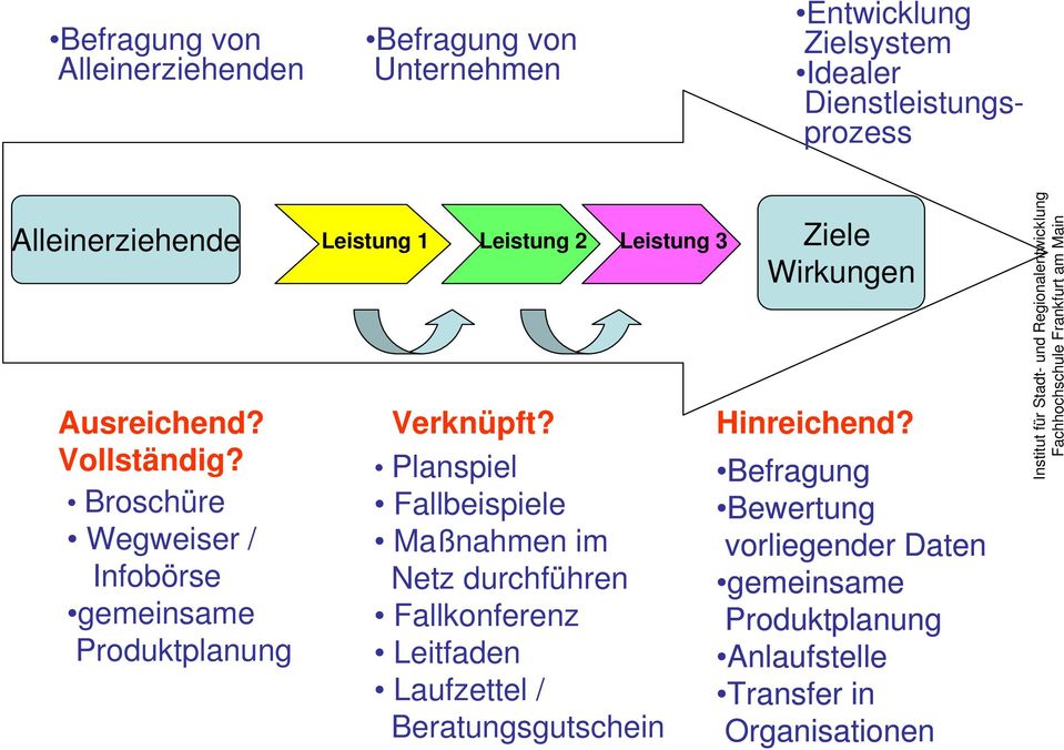 Broschüre Wegweiser / Infobörse gemeinsame Produktplanung Leistung 1 Leistung 2 Leistung 3 Verknüpft?