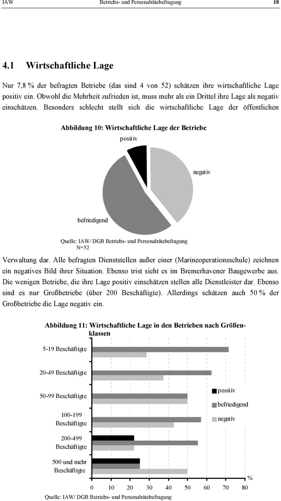 Besonders schlecht stellt sich die wirtschaftliche Lage der öffentlichen Abbildung 10: Wirtschaftliche Lage der Betriebe positiv negativ befriedigend N=52 Verwaltung dar.