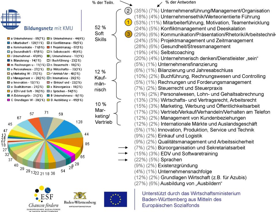 (5%) Konfliktmanagement und Deeskalation Soft 3 (29%) (6%) Kommunikation/Präsentation/Rhetorik/Arbeitstechnik Skills (24%) (5%) Projektmanagement und Zeitmanagement (28%) (6%)