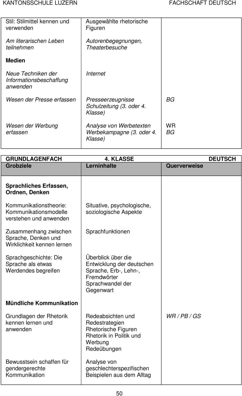 KLASSE DEUTSCH Grobziele Lerninhalte Querverweise Sprachliches Erfassen, Ordnen, Denken stheorie: smodelle verstehen und anwenden Zusammenhang zwischen Sprache, Denken und Wirklichkeit kennen lernen