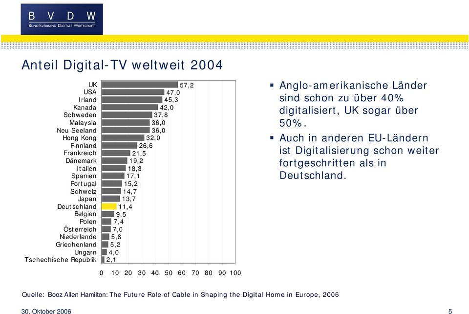 7,0 5,8 5,2 4,0 2,1 Anglo-amerikanische Länder sind schon zu über 40% digitalisiert, UK sogar über 50%.