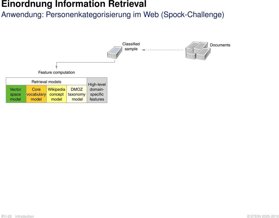 Vector space Retrieval s Core vocabulary Wikipedia concept DMOZ