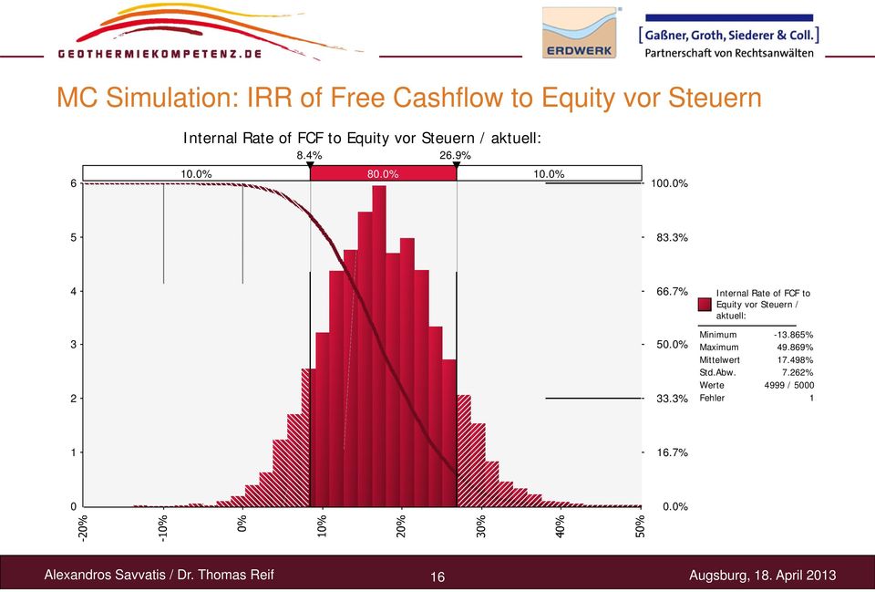 3% Internal Rate of FCF to Equity vor Steuern / aktuell: Minimum -13.865% Maximum 49.