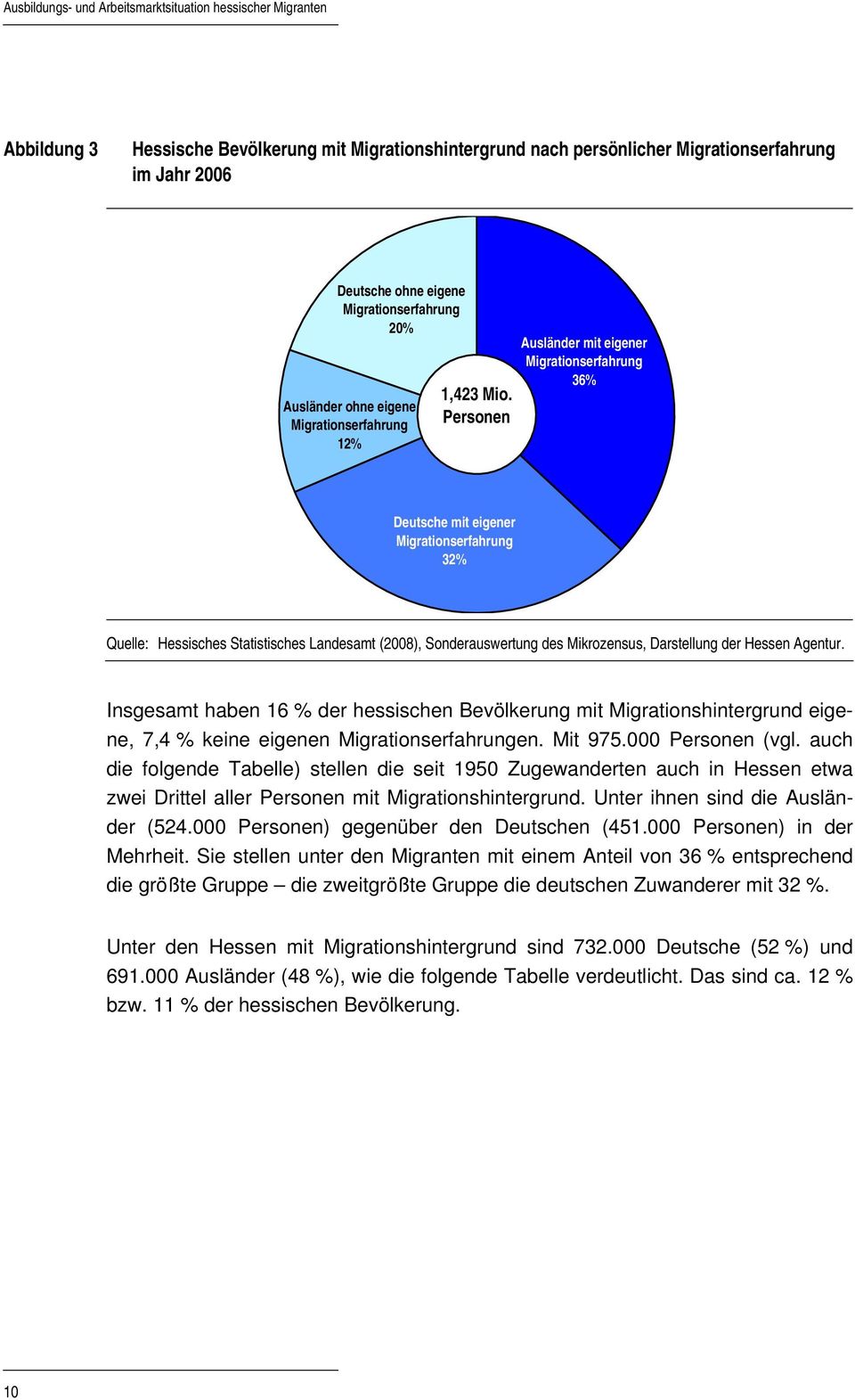 Personen Ausländer mit eigener Migrationserfahrung 36% Deutsche mit eigener Migrationserfahrung 32% Quelle: Hessisches Statistisches Landesamt (2008), Sonderauswertung des Mikrozensus, Darstellung