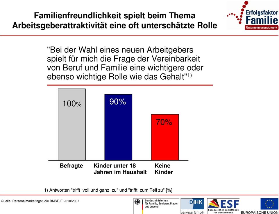 ebenso wichtige Rolle wie das Gehalt" 1) 100% 90% 70% Befragte Kinder unter 18 Jahren im Haushalt Keine Kinder