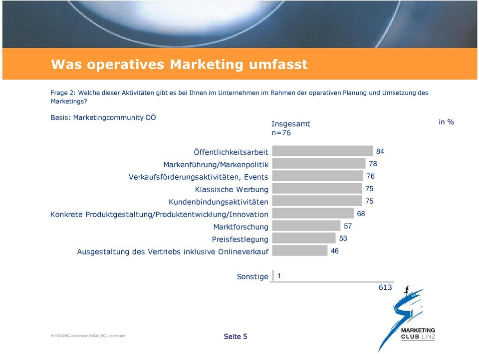 Basis: Marketingcommunity OÖ Insgesamt n=76 Öffentlichkeitsarbeit Markenführung/Markenpolitik Verkaufsförderungsaktivitäten, Events