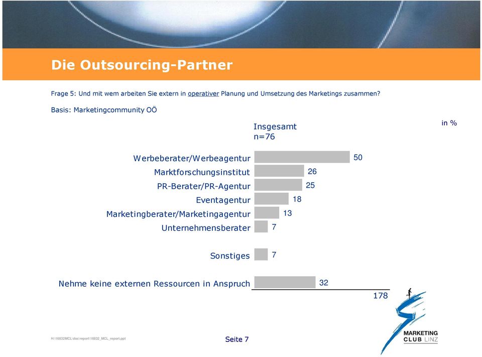 Basis: Marketingcommunity OÖ Insgesamt n=76 Werbeberater/Werbeagentur Marktforschungsinstitut