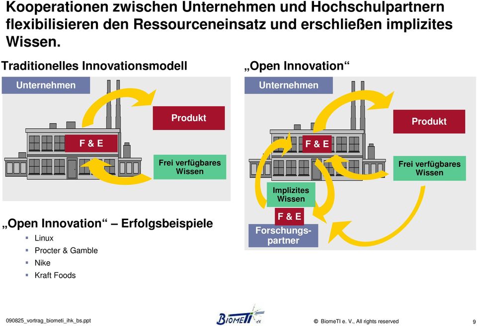 Traditionelles Innovationsmodell Unternehmen Open Innovation Unternehmen Produkt Produkt F & E F &